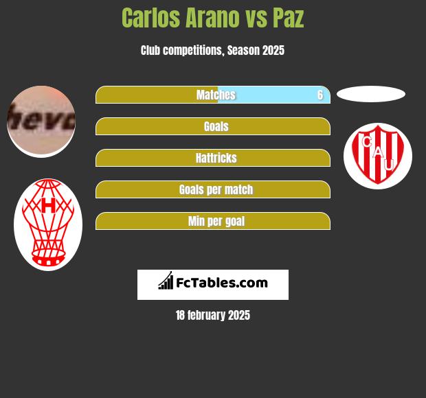 Carlos Arano vs Paz h2h player stats