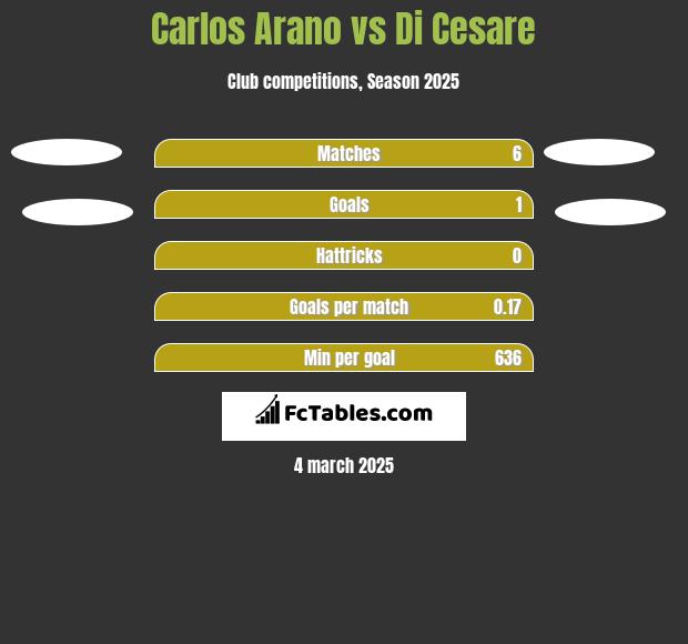 Carlos Arano vs Di Cesare h2h player stats