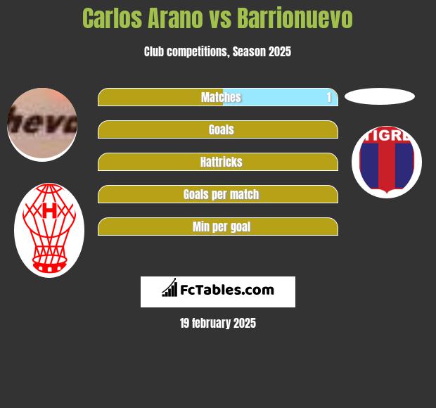 Carlos Arano vs Barrionuevo h2h player stats