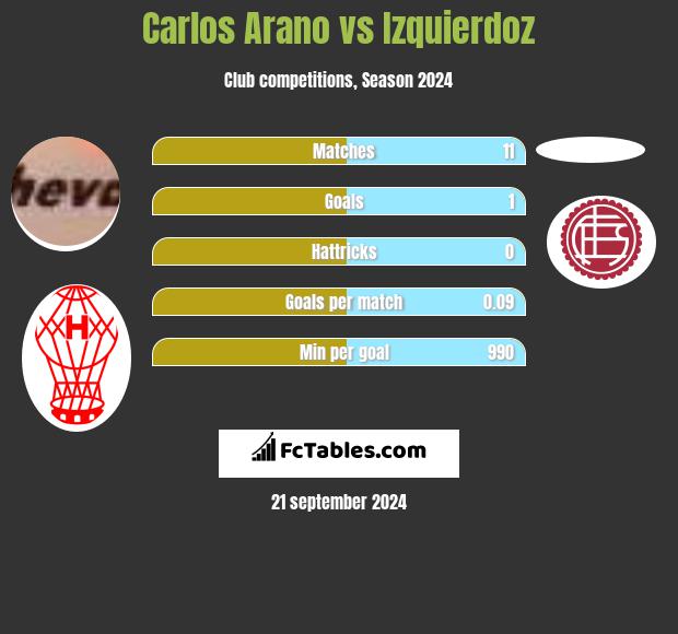 Carlos Arano vs Izquierdoz h2h player stats