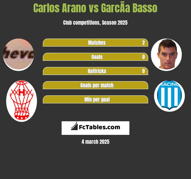 Carlos Arano vs GarcÃ­a Basso h2h player stats