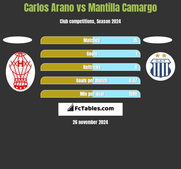 Carlos Arano vs Mantilla Camargo h2h player stats