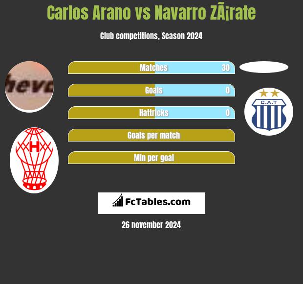 Carlos Arano vs Navarro ZÃ¡rate h2h player stats