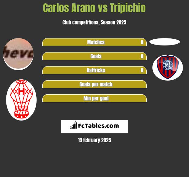 Carlos Arano vs Tripichio h2h player stats