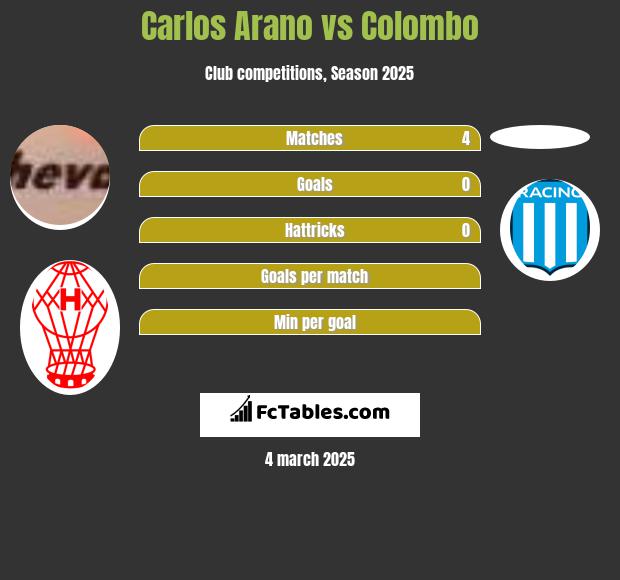 Carlos Arano vs Colombo h2h player stats