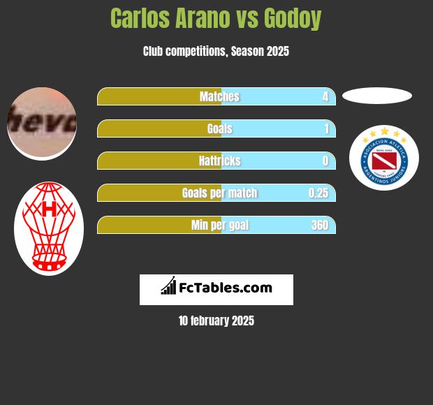 Carlos Arano vs Godoy h2h player stats