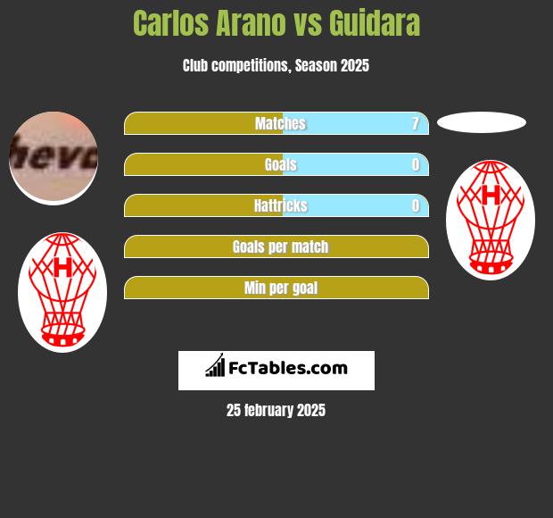 Carlos Arano vs Guidara h2h player stats