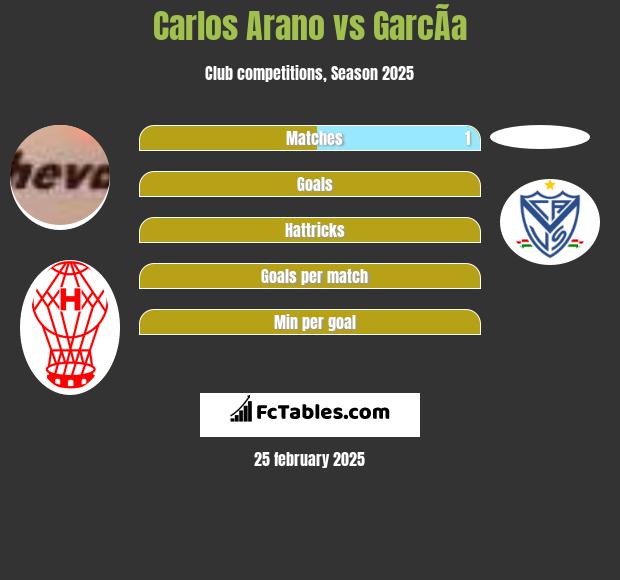 Carlos Arano vs GarcÃ­a h2h player stats