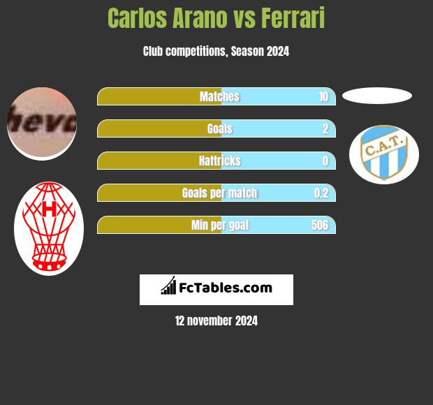 Carlos Arano vs Ferrari h2h player stats