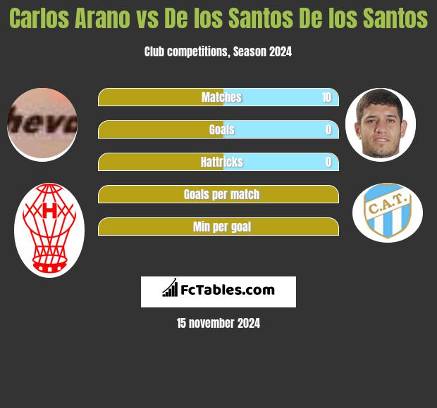 Carlos Arano vs De los Santos De los Santos h2h player stats