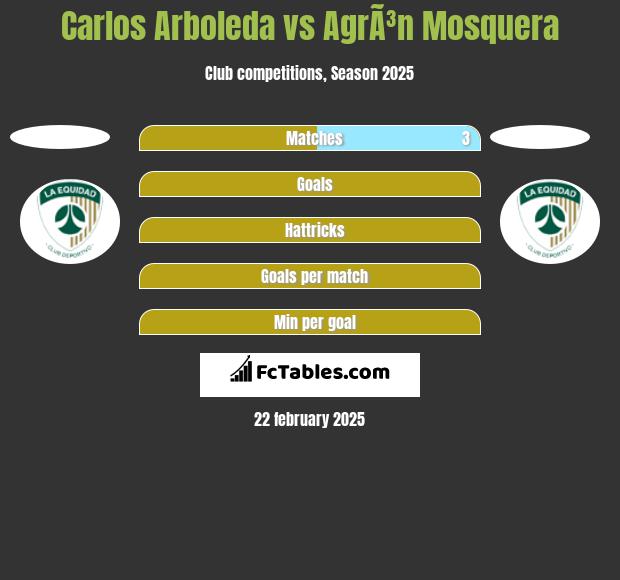 Carlos Arboleda vs AgrÃ³n Mosquera h2h player stats