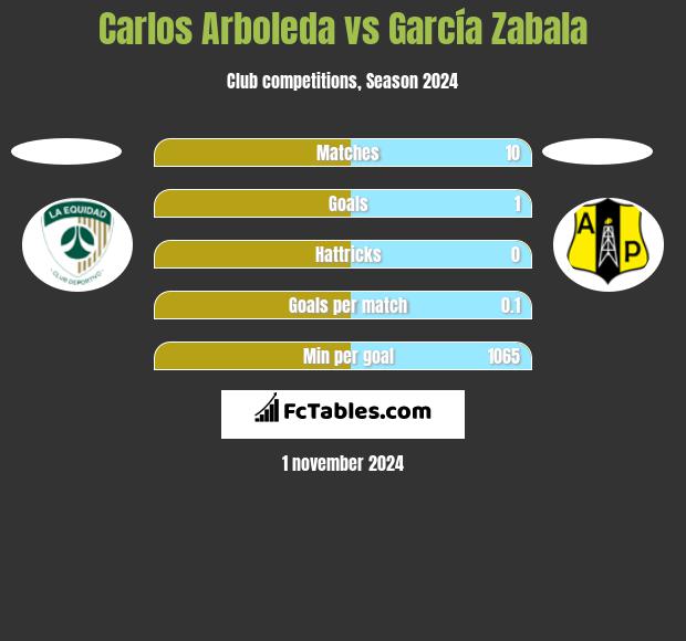 Carlos Arboleda vs García Zabala h2h player stats