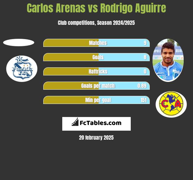 Carlos Arenas vs Rodrigo Aguirre h2h player stats