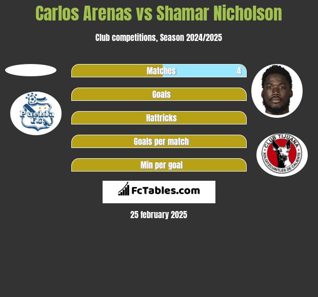 Carlos Arenas vs Shamar Nicholson h2h player stats