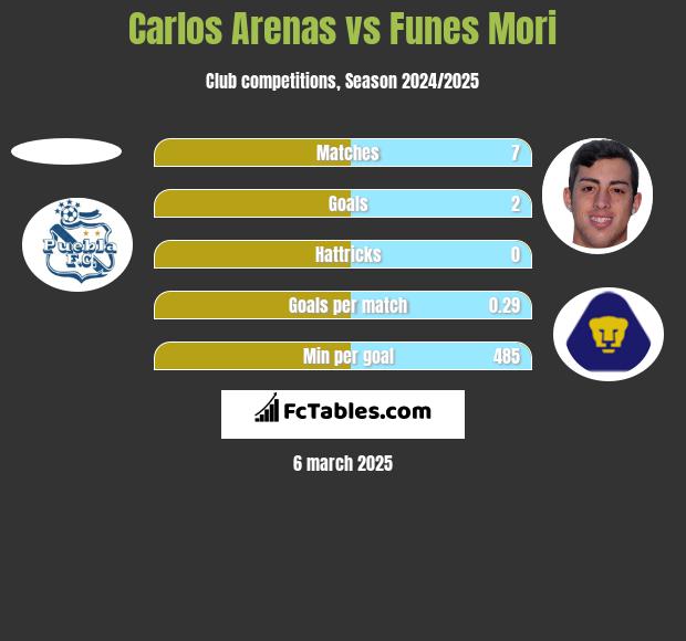 Carlos Arenas vs Funes Mori h2h player stats