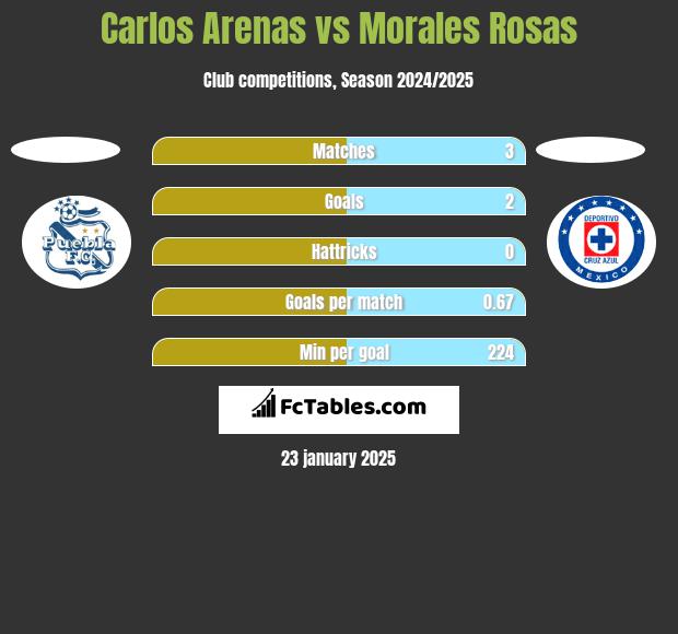 Carlos Arenas vs Morales Rosas h2h player stats