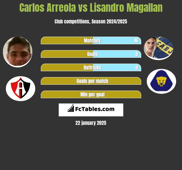 Carlos Arreola vs Lisandro Magallan h2h player stats