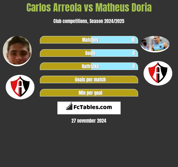 Carlos Arreola vs Matheus Doria h2h player stats