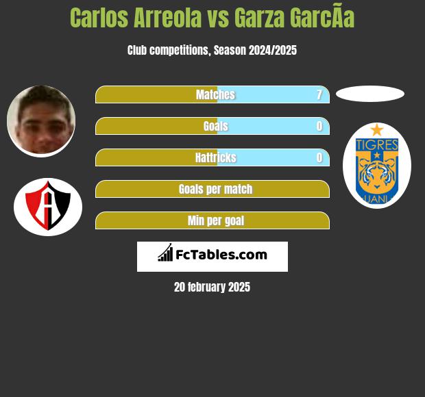 Carlos Arreola vs Garza GarcÃ­a h2h player stats