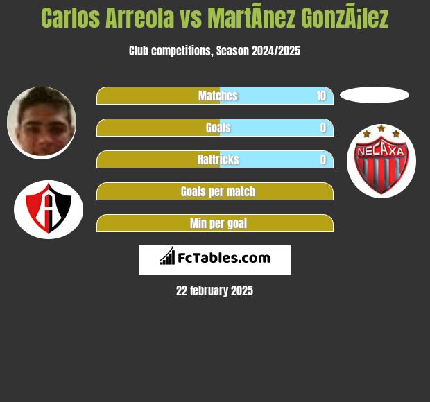 Carlos Arreola vs MartÃ­nez GonzÃ¡lez h2h player stats