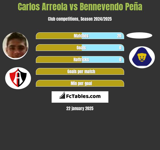 Carlos Arreola vs Bennevendo Peña h2h player stats