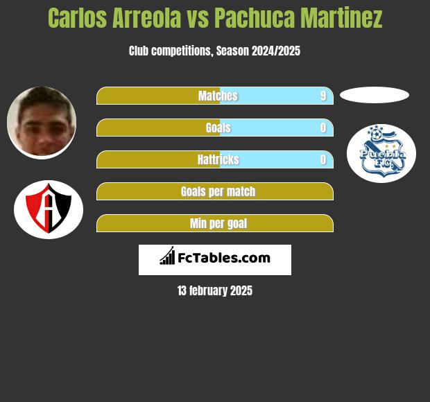 Carlos Arreola vs Pachuca Martinez h2h player stats