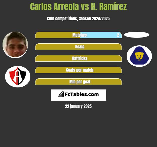 Carlos Arreola vs H. Ramírez h2h player stats