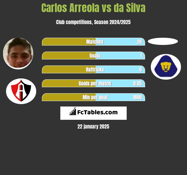 Carlos Arreola vs da Silva h2h player stats