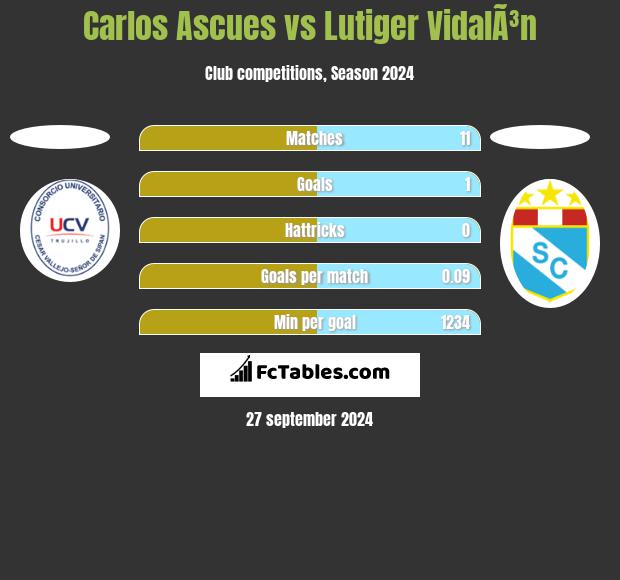 Carlos Ascues vs Lutiger VidalÃ³n h2h player stats