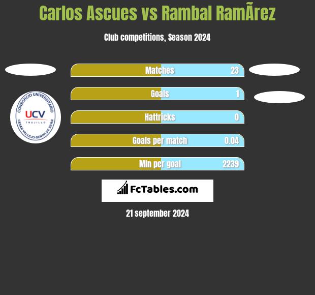 Carlos Ascues vs Rambal RamÃ­rez h2h player stats