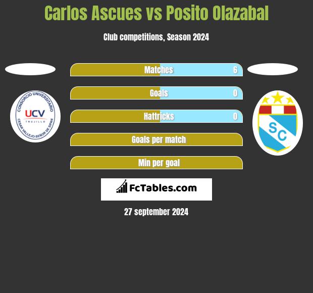 Carlos Ascues vs Posito Olazabal h2h player stats