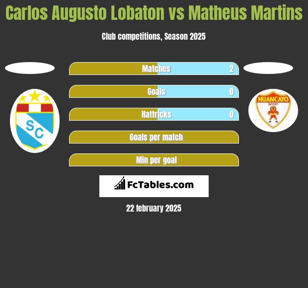 Carlos Augusto Lobaton vs Matheus Martins h2h player stats