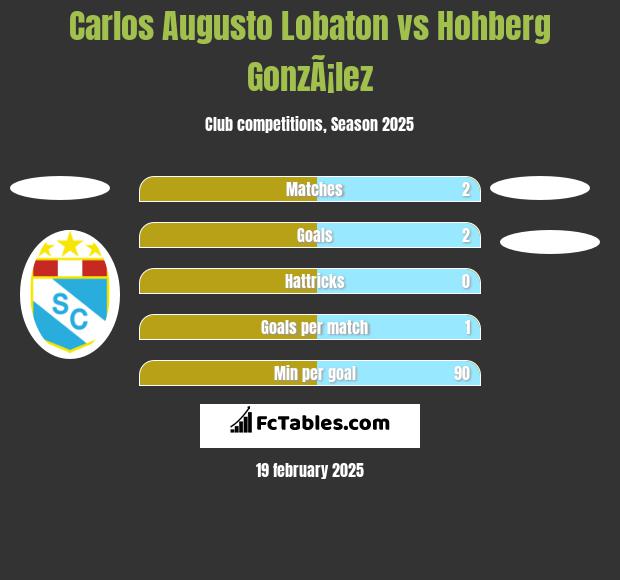 Carlos Augusto Lobaton vs Hohberg GonzÃ¡lez h2h player stats