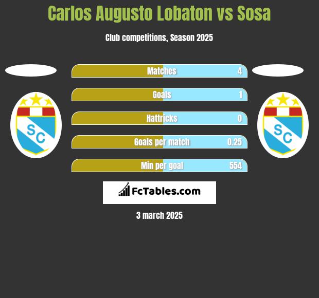 Carlos Augusto Lobaton vs Sosa h2h player stats