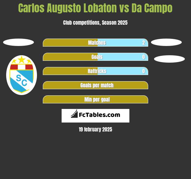 Carlos Augusto Lobaton vs Da Campo h2h player stats