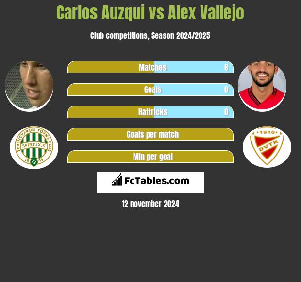 Carlos Auzqui vs Alex Vallejo h2h player stats