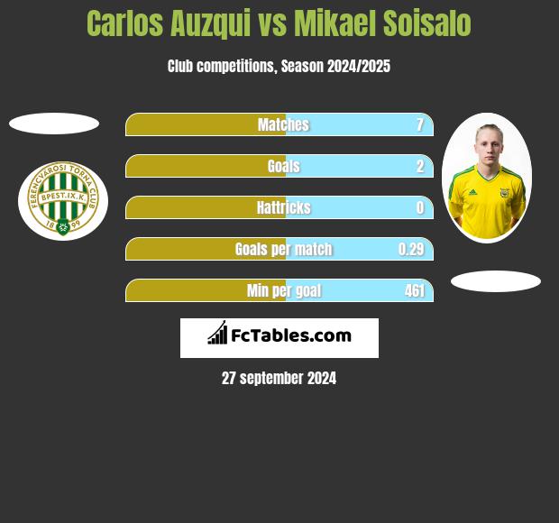 Carlos Auzqui vs Mikael Soisalo h2h player stats