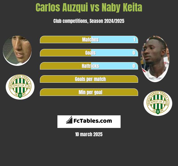 Carlos Auzqui vs Naby Keita h2h player stats