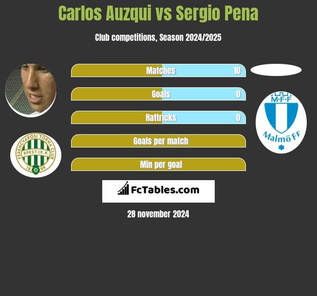 Carlos Auzqui vs Sergio Pena h2h player stats