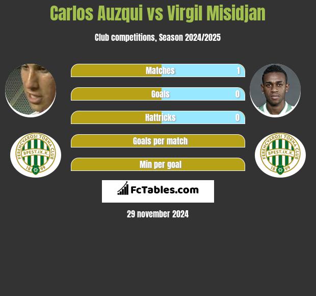 Carlos Auzqui vs Virgil Misidjan h2h player stats