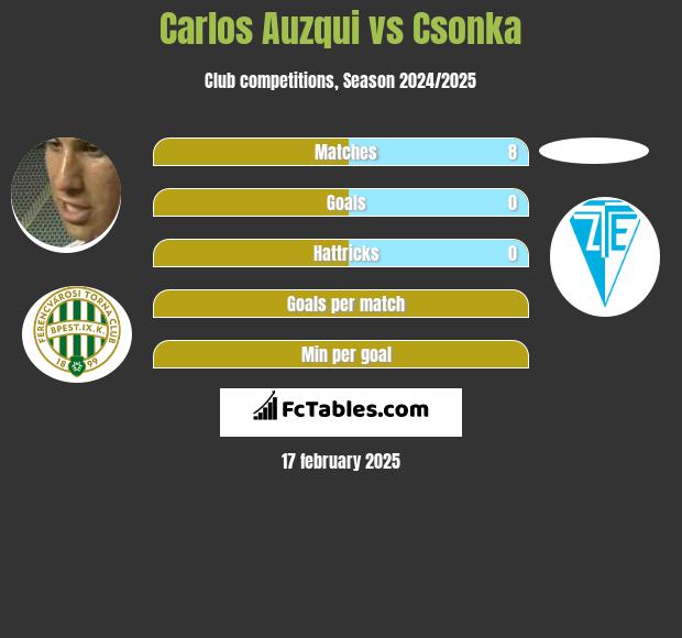 Carlos Auzqui vs Csonka h2h player stats