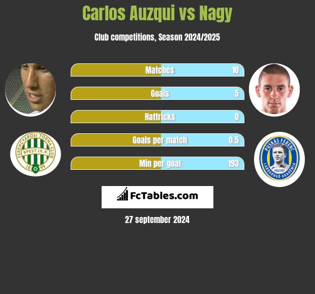 Carlos Auzqui vs Nagy h2h player stats