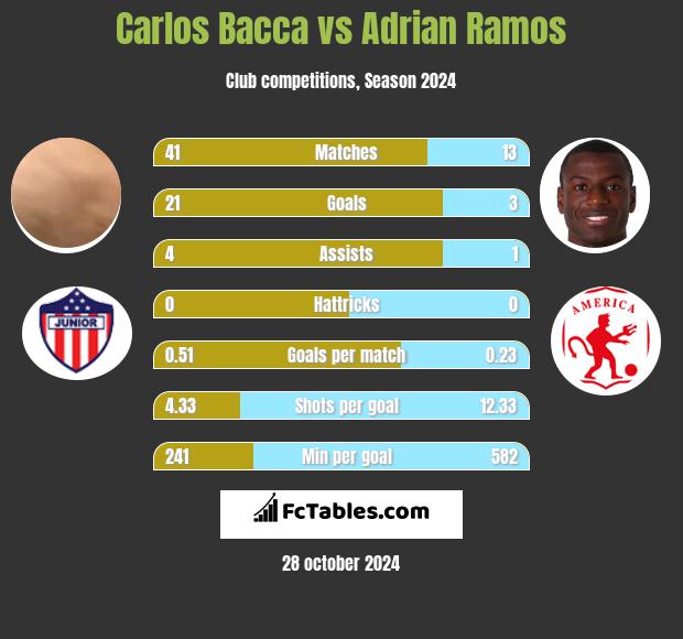 Carlos Bacca vs Adrian Ramos h2h player stats