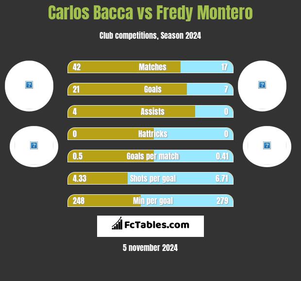 Carlos Bacca vs Fredy Montero h2h player stats