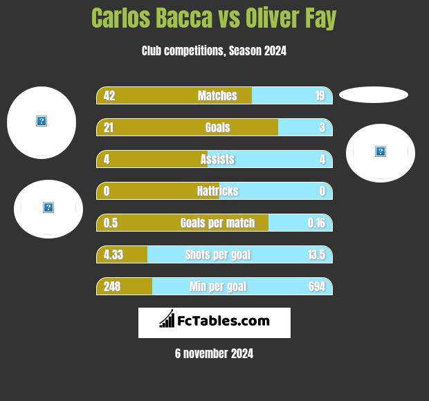 Carlos Bacca vs Oliver Fay h2h player stats