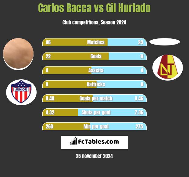 Carlos Bacca vs Gil Hurtado h2h player stats