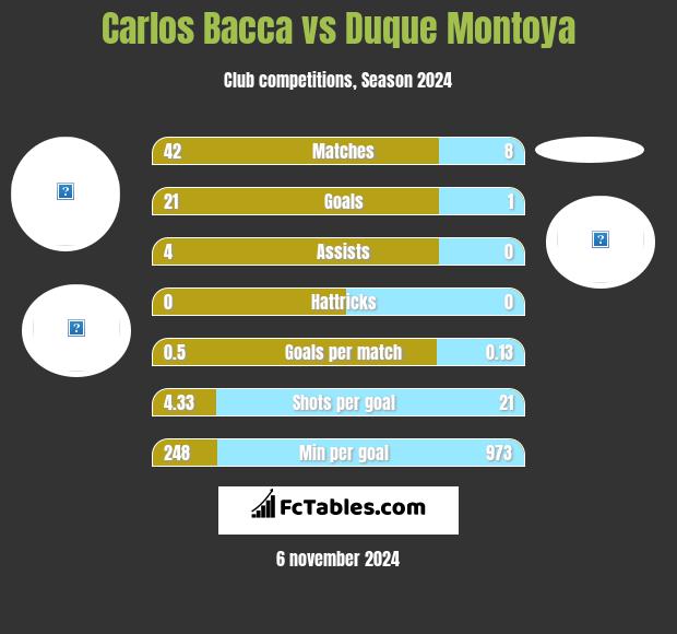 Carlos Bacca vs Duque Montoya h2h player stats