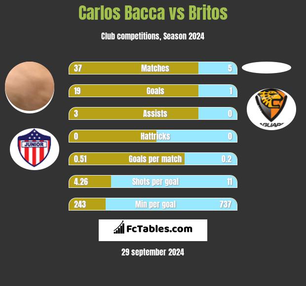 Carlos Bacca vs Britos h2h player stats