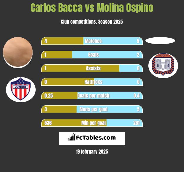 Carlos Bacca vs Molina Ospino h2h player stats