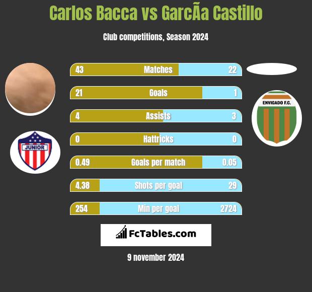 Carlos Bacca vs GarcÃ­a Castillo h2h player stats